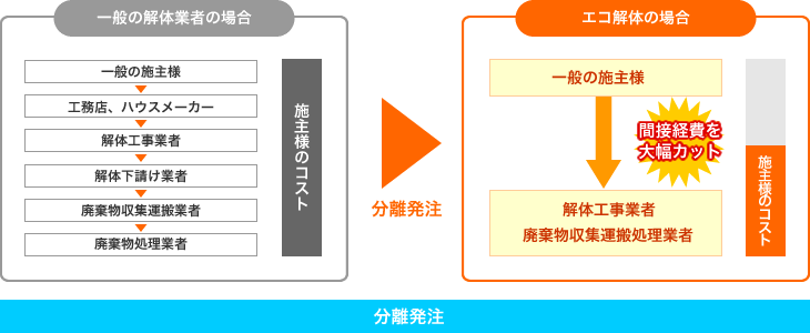 分離発注で中間マージン大幅カット! 分離発注で中間マージン大幅カット!
