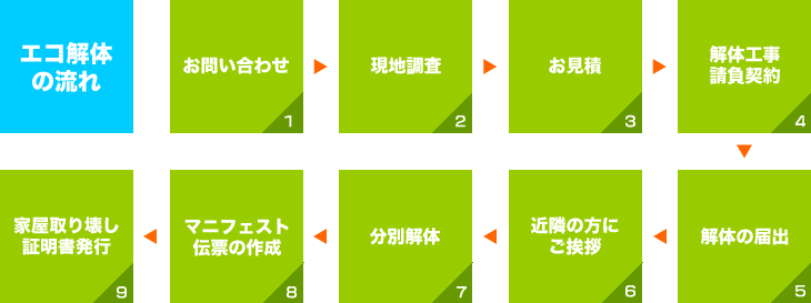エコ解体の流れ エコ解体の流れ